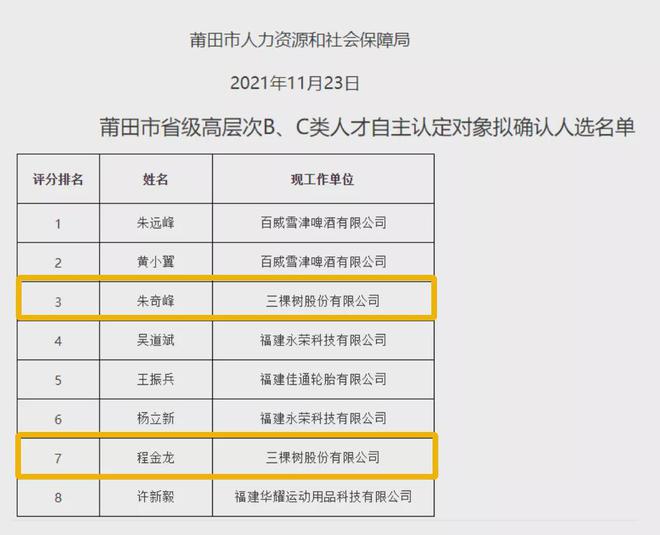 三棵树董事朱奇峰、技术总监程金龙入选莆田省级高层次B、C类人才