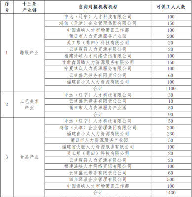 莆田市 关于人力资源服务机构和我市十三条产业链用工对接的工作方案