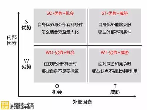 原来这就叫swot分析法,一下就看懂了